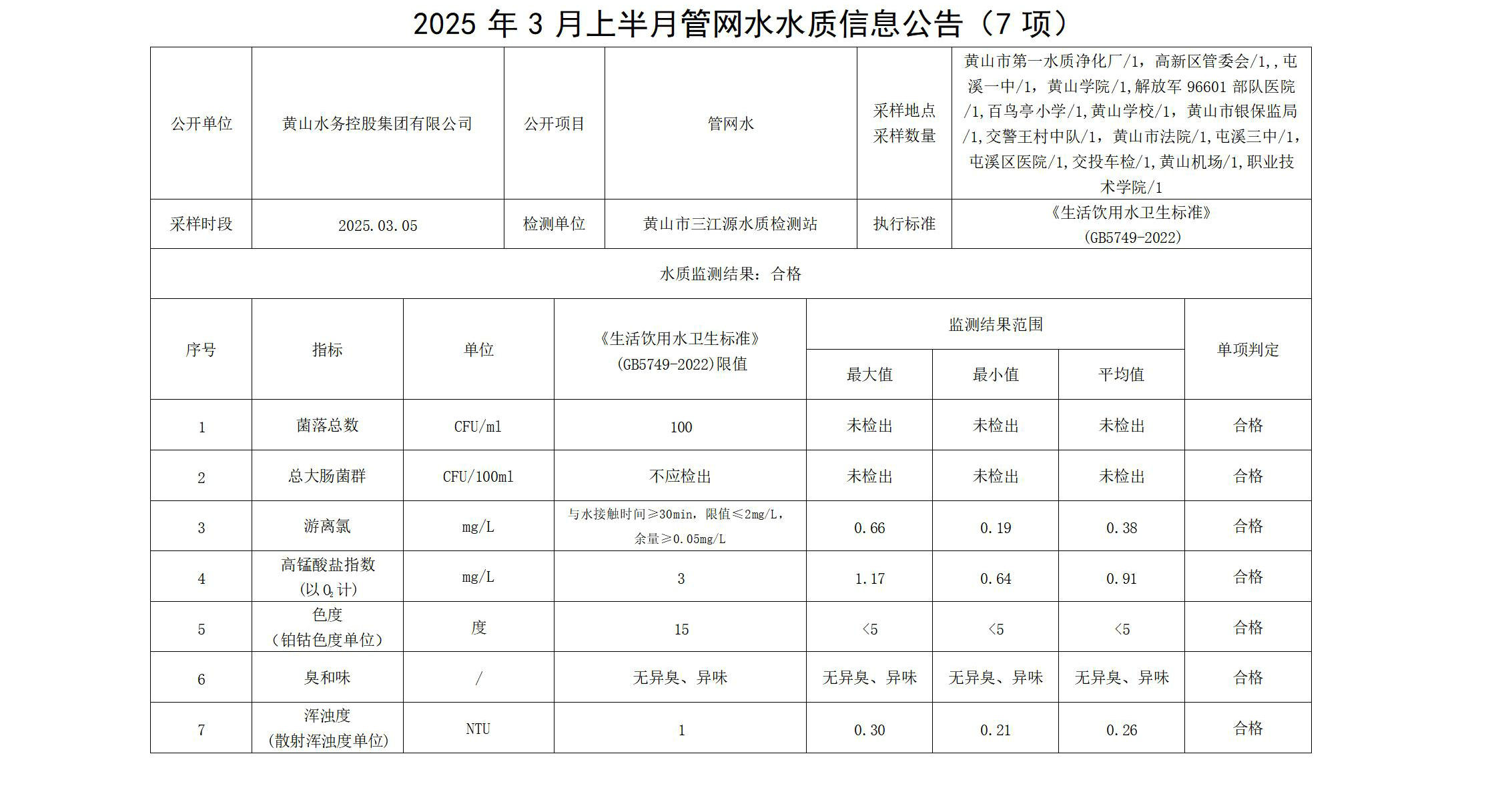 1742958907469123.jpg 2025年3月上半月管網水水質信息公告(7項)_01.jpg