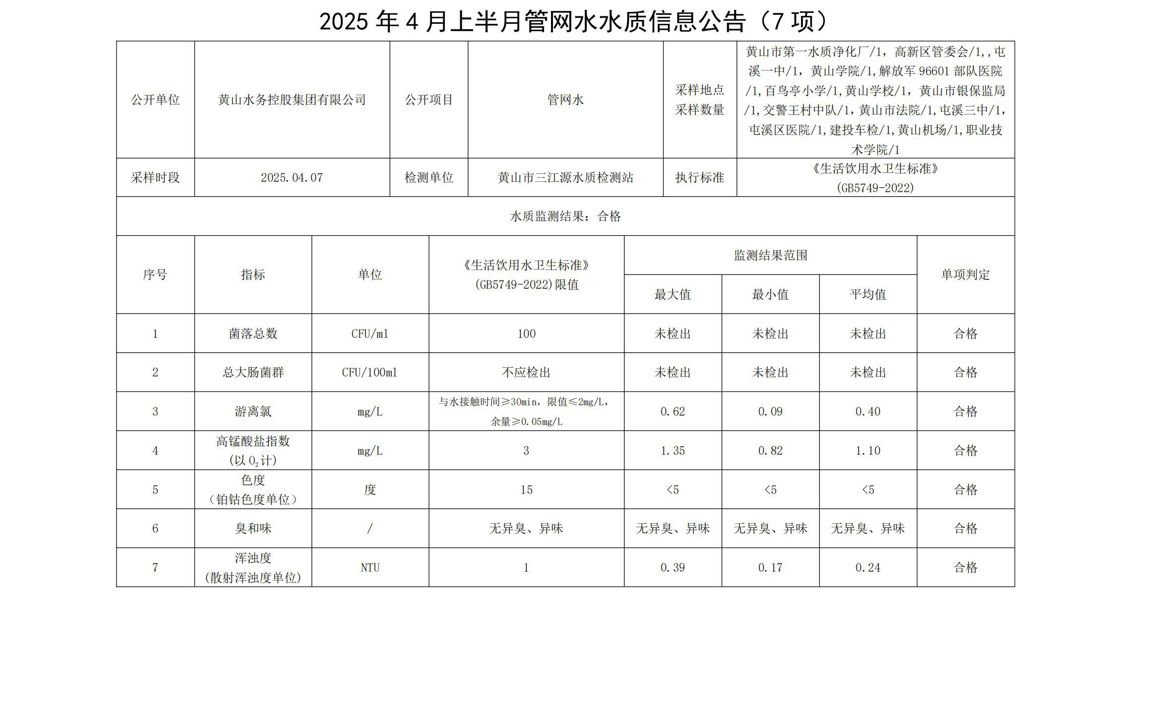 1744959502754011.jpg 2025年4月上半月管網(wǎng)水水質(zhì)信息公告(7項(xiàng))_00.jpg