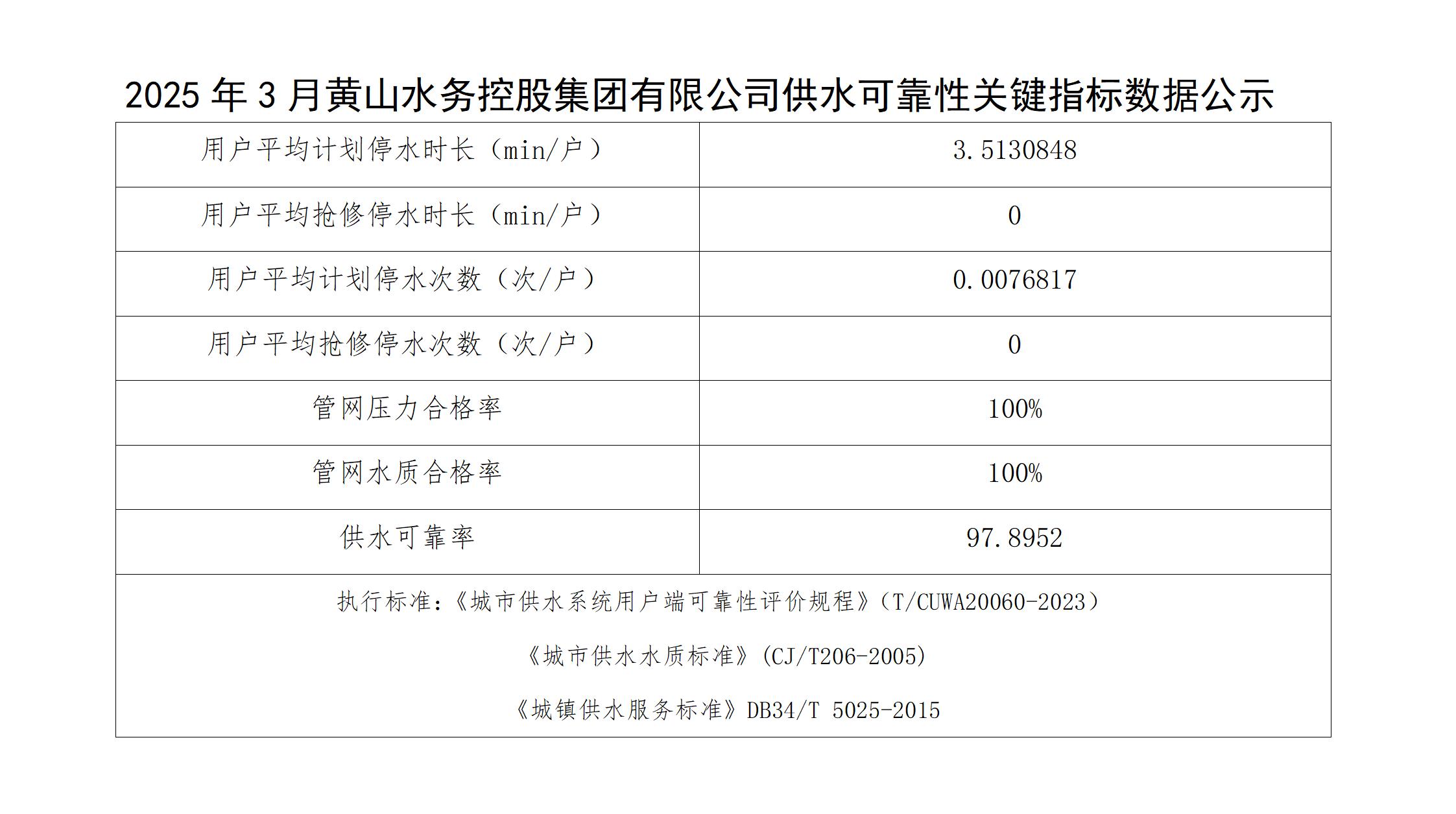 1754357141465543.jpg 2025年3月黃山水務控股集團有限公司供水可靠性關(guān)鍵指標數(shù)據(jù)公示(1)_01.jpg