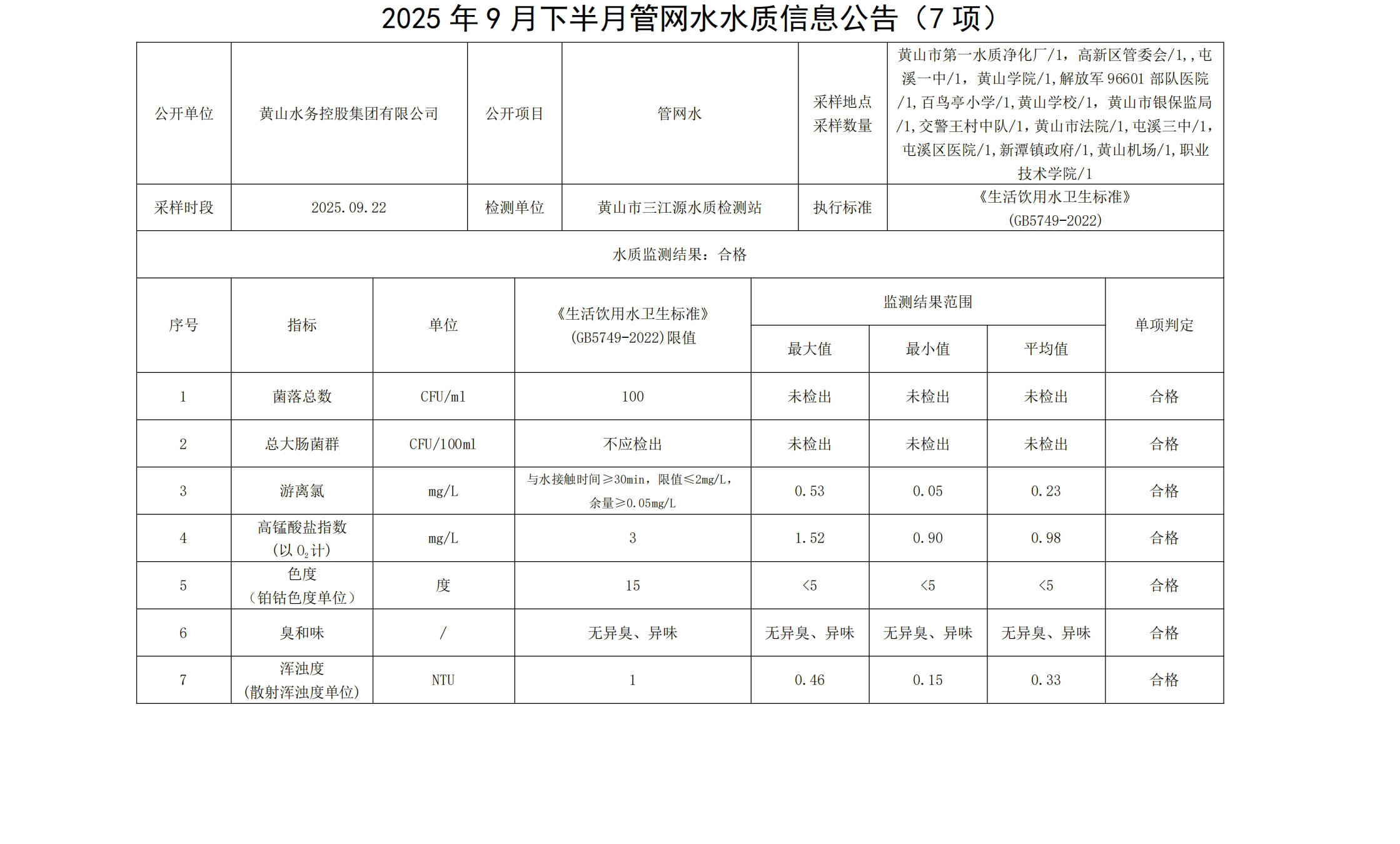 2025年9月下半月管網水水質信息公告(7項)_00.jpg