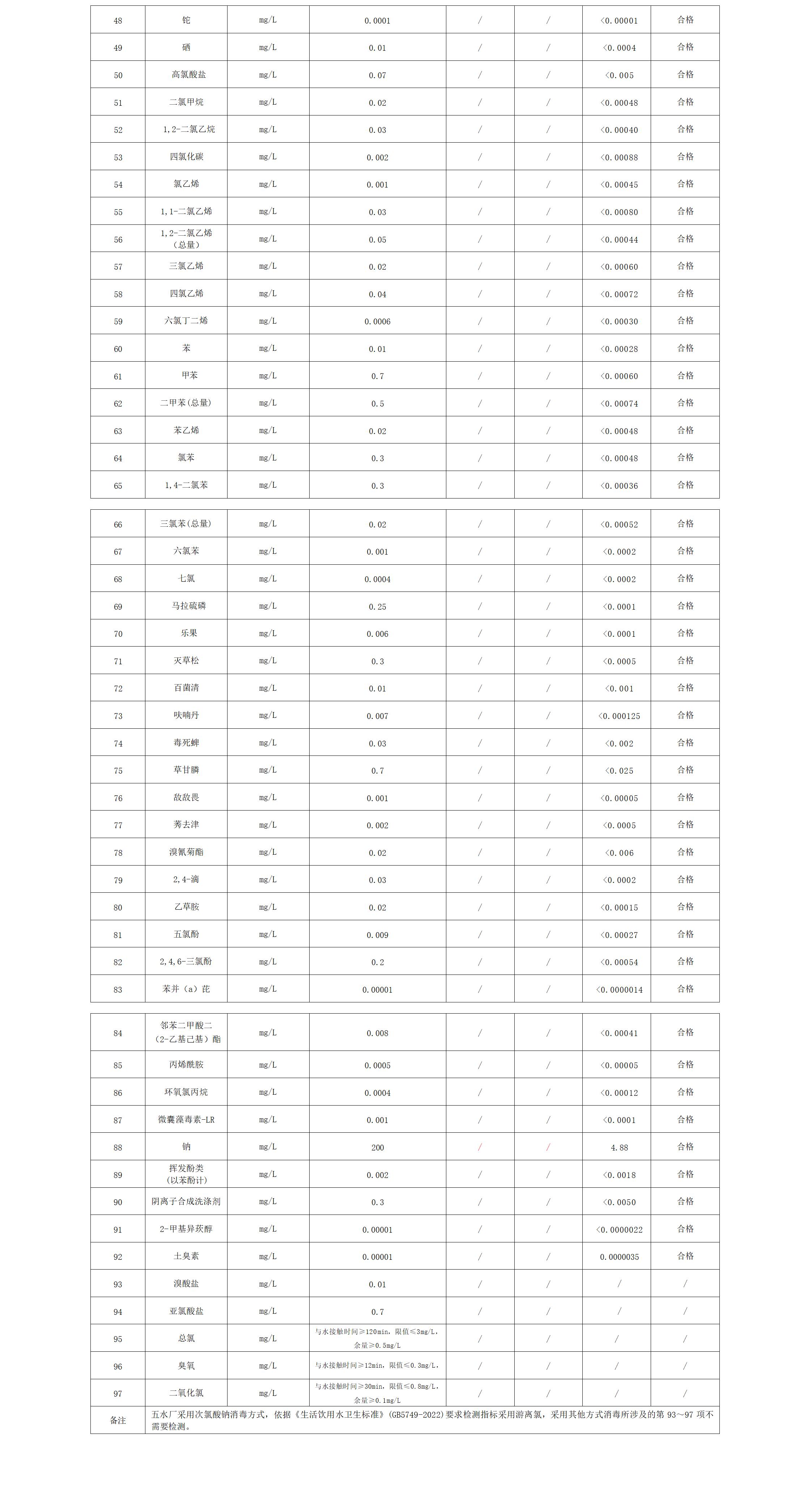 1764813522244121.jpg 2025年下半年出廠水水質(zhì)公告(97項(xiàng))_02.jpg